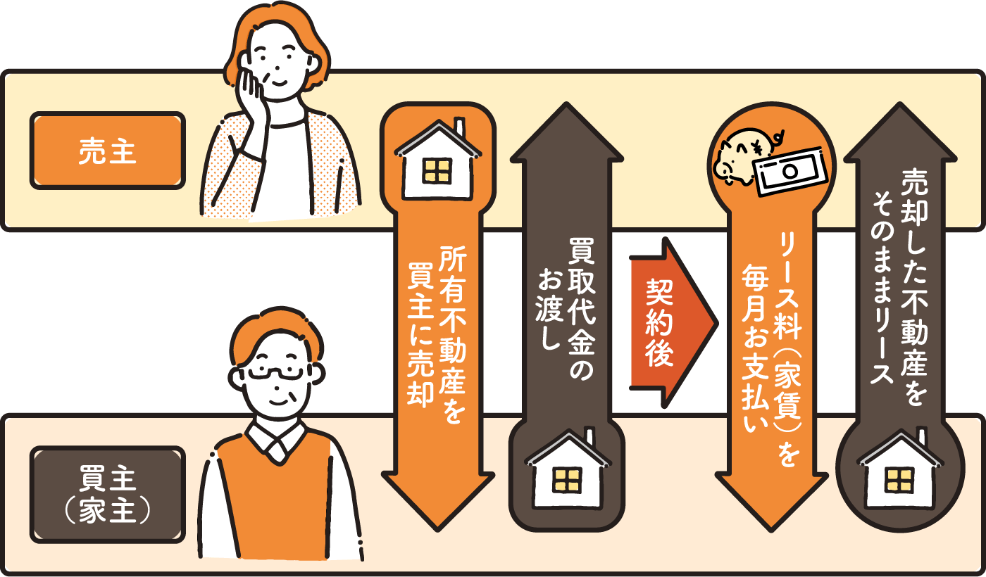 リースバックとは